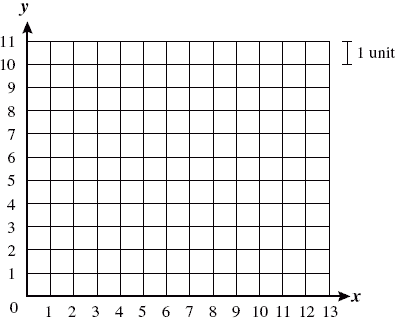 create a coordinate grid